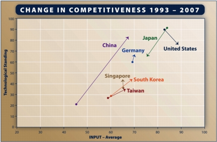 Chart shows change in technological standing for selected nations from 1993 to 2007.