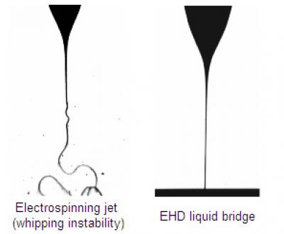 Left: A conventional electrohydrodynamic (EHD) jet -- a stream of electrically charged liquid forced from a nozzle -- which whips uncontrollably. Right: A stabilized jet produced by Princeton University engineers. The long-sought achievement has many possible uses in electronics and other industries.

Credit: Princeton University