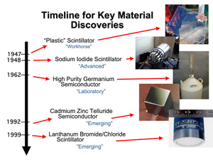 Timeline for key radiation detection material discoveries.