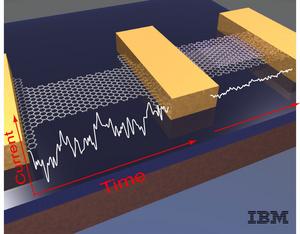 IBM'S ATOMIC 'CHICKENWIRE' FOR NANOELECTRONICS: The image on the left shows a single layer, or sheet of carbon molecules known as Graphene. The noise that occurs from electrical signals bouncing around in the material as a current is passed through it is greater as the device is made smaller and smaller, impeding the performance for nanoscale electronics. In the image on the right, the IBM scientists demonstrated for the first time that adding a second sheet of Graphene reduces the noise significantly, giving promise to this material for potential use in future nanoelectronics.
