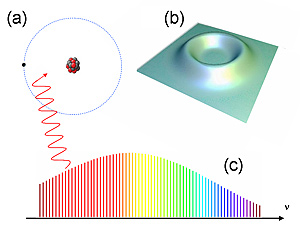 (a) In a Rydberg atom, an electron (black dot) is far away from the atomic nucleus (red and grey core). (b) Probability map for an electron in a Rydberg atom shows that it has virtually no probability of being near the nucleus in the center. (c) An optical frequency comb for producing ultraprecise colors of light can trigger quantum energy jumps useful for accurately measuring the Rydberg constant.

Credit: NIST