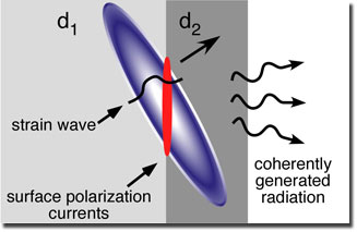 Electromagnetic radiation is produced when an acoustic wave (purple) generates electric currents (red) as it propagates past an interface between two piezoelectric materials. The radiation propagates outside of the materials and can be detected to determine the shape of the acoustic wave with nearly atomic scale resolution.
