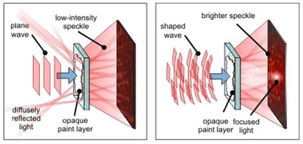 Left: the light falls on the opaque paint layer as a plane wave and little is transmitted. Right: the waveform has been shaped and clear light is transmitted: the open channels have been found.