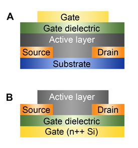 Restacking organic semiconductors: An improved formulation for a polymer blend semiconductor causes key semiconducting molecules to migrate to the bottom of the active layer, allowing chip designers to replace top-gated structures (a) with more easily manufactured bottom-gate, bottom-contact devices (b).

Credit: Yoon, SNU/Talbott, NIST