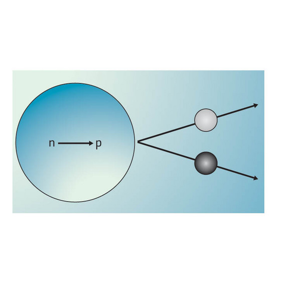 Figure 1: In nuclear beta decay, a neutron (blue sphere) emits an electron (light grey) and a massless particle called a neutrino (dark grey). In so doing, the neutron turns into a proton.