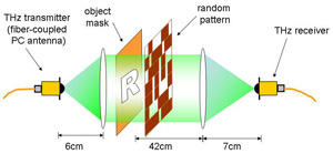This illustration shows components of the experimental Terahertz camera, based on the single-pixel camera developed by a team of Rice researchers.