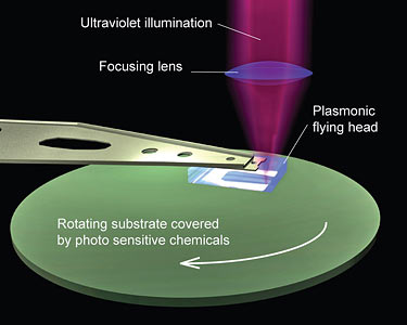 In this schematic of plasmonic lithography, the plasmonic flying head produces nanoscale patterns onto the spinning disk covered with photo sensitive chemicals. Ultraviolet light is delivered through the flying head onto the plasmonic lenses, which are used as optical styluses in this process. The setup resembles a stylus playing a record on traditional LP turntables. (Liang Pan and Cheng Sun, UC Berkeley)