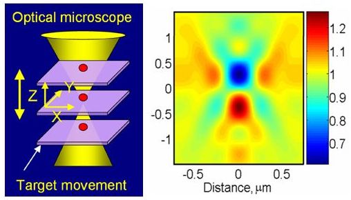 This schematic (left) shows how a TSOM image is acquired. Using an optical microscope, several images of a 60 nanometer gold particle sample (shown in red) are taken at different focal positions and stacked together. The computer-created image on the right shows the resultant TSOM image.

Credit: NIST