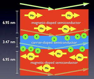 Researchers working at NIST have confirmed that thin magnetic layers (red) of a semiconductor separated by a nonmagnetic layer (blue) can exhibit a coveted phenomenon known as antiferromagnetic coupling, in which manganese (Mn) atoms in successive magnetic layers spontaneously orient their magnetization in opposite directions. This discovery, made by scattering neutrons (arrows) from the material, raises the prospects of spintronic logic circuits that could both store and process data.

Credit: Brian Kirby, NIST