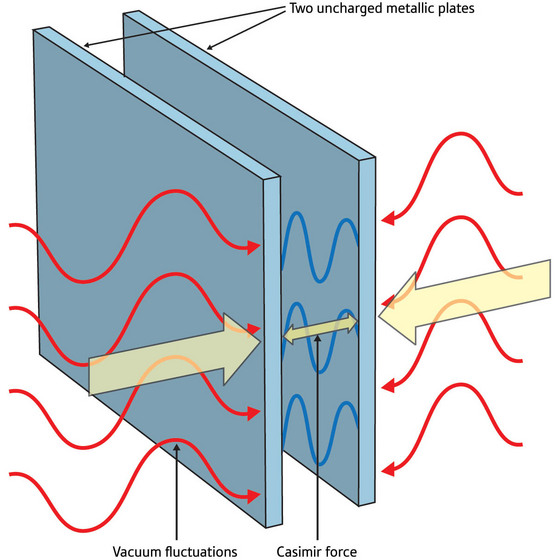 Figure 1: Quantum electrodynamics shows that two uncharged plates in a vacuum will experience an attractive force called the Casimir force, which arises because the plates alter the fluctuations in the vacuum.
Copyright  2008 Yampolskii and Nori