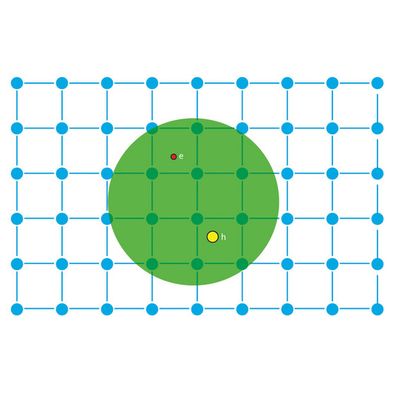Figure 1: Schematic of an exciton in a host lattice. The electron (red) and the hole (yellow) that constitute the exciton are held together by the Coulomb attraction (represented by the green circle).


