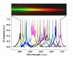  Top: real color image of the nanowire wafer with color reflecting the bandgap tuning from left to right. Bottom: lasing spectra measured at 16 spots along the length of the wafer, showing spatial wavelength tunability of 200 nm. 