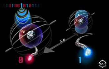 This artist's depiction shows atoms in the quantum state of entanglement. Information represented by the state of atom A on the left is teleported to atom B three feet away. Advances in teleportation may boost the potential of quantum computing and communication.

Credit: Nicolle Rager Fuller, National Science Foundation