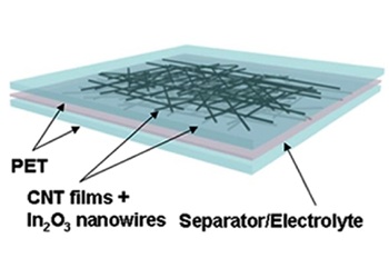 Anatomy of a supercapacitor: two films combining Indium Oxide (In2O2) separated by a layer of Nafion film.
