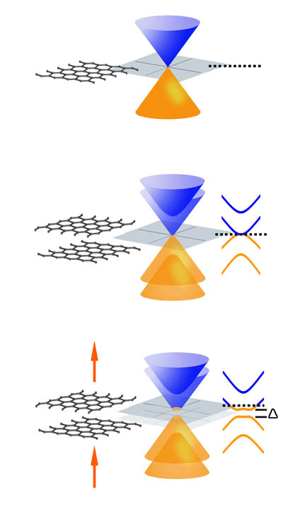 One of the most unusual features of single-layer graphene (top) is that its conical conduction and valence bands meet at a point  it has no bandgap. Symmetrical bilayer graphene (middle) also lacks a bandgap. Electrical fields (arrows) introduce asymmetry into the bilayer structure (bottom), yielding a bandgap () that can be selectively tuned.
