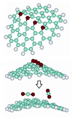 To create the graphene particles, the researchers remove carbon dioxide molecules from graphite oxide (top two molecules), which leaves an irregular bond pattern that creates a buckle in the otherwise flat graphene molecule (bottom molecule). This ridge prevents the graphene molecule from folding back to a stack of graphite. (Image: Courtesy of Aksay Laboratory)
