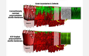 Shown in the image are depictions of (top) a conventionally calcined c-oriented silicalite-1 zeolite membrane and (bottom) an identically oriented membrane that has undergone rapid thermal processing (RTP). Red and green regions in the 3D schematics are indicative of zeolite crystal grains and defects/grain boundaries, respectively. A scanning electron microscopy (SEM) image of the membrane cross-section is shown, as well as representative cross-sectional images collected of dye-saturated membranes via laser scanning confocal microscopy. The schematics and representative data highlight the accessibility and inaccessibility of grain boundaries, respectively, in the conventionally calcined and RTP treated membranes.

Credit: Jungkyu Choi, University of California, Berkeley; Mark A. Snyder, Lehigh University; and Michael Tsapatsis, Univerity of Minnesota