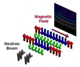 The magnetic field is used to tune the chains of spins to a quantum critical state. The resonant modes (notes) are detected by scattering neutrons. These scatter with the characteristic frequencies of the spin chains. Credit: Tennant/HZB
