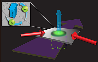 A pair of laser beams (red arrows) impinges upon an ultracold gas cloud of rubidum atoms (green oval) to create synthetic magnetic fields (labeled Beff). (Inset) The beams, combined with an external magnetic field (not shown) cause the atoms to "feel" a rotational force; the swirling atoms create vortices in the gas. Credit: JQI
