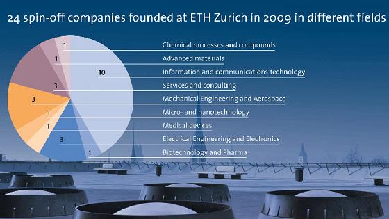In 2009, more companies have been founded than in the previous years. (Image: J. Kuster / ETH Zurich)