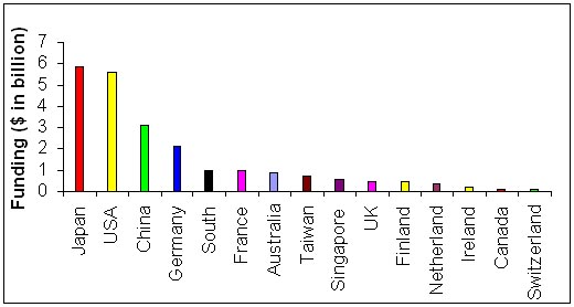 Global country nanotechnology fund ranking 2006-2010  (converted to US dollar from Euro x 1.4). [1-2]
