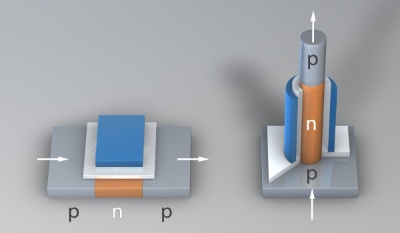 3D scheme of a usual transistor (left) and of a novel vertical transistor made out of silicon. The arrows symbolize the current flow. Sander Mnster, Dresden.

