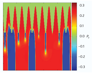 Fig. 1: Simulation results showing the electric polarization in a cross-section of a nanoscale ferroelectric thin film with a periodically modulated surface. The inhomogeneous electric field distribution, caused by the non-flat surface, gives rise to nucleation sites where the electric polarization (Pz) is reversed (blue regions), These sites spread throughout the film as the absolute value of the applied electric field increases, until the polarity of the whole film is reversed. Reproduced from Ref. 1  2010 Institute of Physics and IOP Publishing