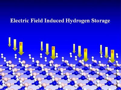 This image illustrates that an applied electric field polarizes hydrogen molecules and the substrate, inducing hydrogen absorption with good thermodynamics and kinetics. Image courtesy of Qian Wang, Ph.D./VCU.
