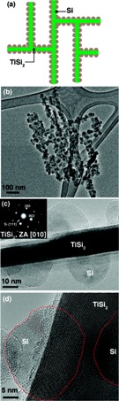 Frame (a) shows a schematic of the Nanonet, a lattice structure of Titanium disilicide (TiSi2), coated with silicon (Si) particles to form the active component for Lithium-ion storage. (b) A microscopic view of the silicon coating on the Nanonets. (c) Shows the crystallinity of the Nanonet core and the Si coating. (d) The crystallinity of TiSi2 and Si (highlighted by the dotted red line) is shown in this lattice-resolved image from transmission electron microscopy. (Source: Nano Letters)