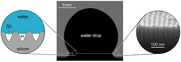 In this picture, the central image is the optical profile of a water drop placed on "nanopitted" silicon; the right image is a scanning electron micrograph of the nanocavities; and the left image is a cartoon illustrating the nanobubbles' shape as inferred from x-ray measurements.