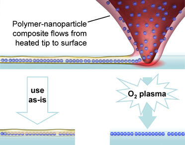 The heated probe of an atomic force microscope melts a nanoparticle-polymer composite enabling it to flow onto a surface. The nanocomposite can be used as-is or the nanoparticles released with an oxygen plasma. (Image courtesy of UIUC and NRL.)