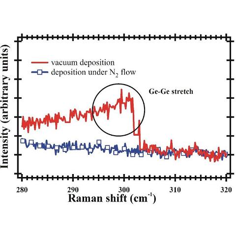 (Color online) Comparison of Raman measurements of Ge layers deposited in vacuum (red, solid line) and deposited under N2 flux (blue, solid line with squares). For the vacuum deposited Ge layer, GeGe stretch is observed, indicating the presence of structural ordering in the film. For the layer deposited under N2 flux no GeGe stretch is visible, indicating complete disordering.