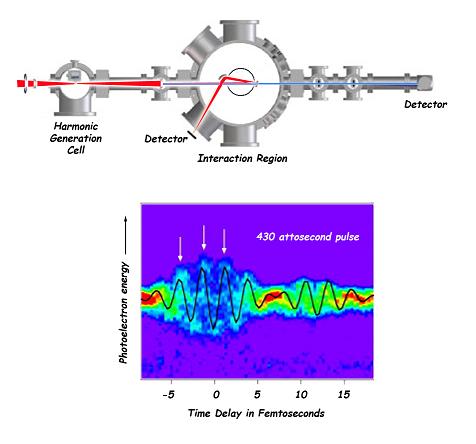 A red laser produces attosecond pulses of x-rays by harmonic generation. Optical light and x-rays travel together into the interaction region, then are separated by a mirror and recorded by detectors. Photoelectrons generated by the attosecond pulses in the interaction region are analyzed by a time-of-flight detector (circle). The streaked photoelectron spectrum, shown versus the laser pulse delay time, reveals the duration of the x-ray pulse to be about 430 attoseconds.
