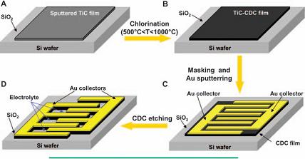 A technique in which high temperature chlorination is used to etch carbon electrodes into a film of titanium carbide has the potential to yield a supercapacitor compatible with the fabrication of a silicon microchip and boasting a high power density and practically infinite cycle life. 