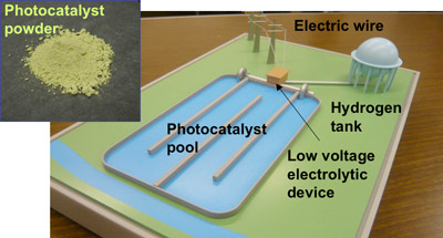 Photo 1: New high-performance photocatalyst (upper left) and an overall model of the photocatalyst-electrolysis hybrid system
A photocatalytic reaction converting solar energy is used to lower the electrolysis voltage required for the hydrogen production by water electrolysis.