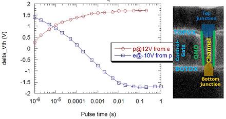 Figure Vertical Flash transistor: Program/erase characteristics on a vertical charge trap Flash cell with poly-Si substrate and corresponding cross-section