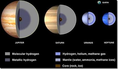 As indicated in the graphic, the gas giant planets of our solar system  Jupiter, Saturn, Uranus and Neptune  are mostly composed of hydrogen. Image courtesy of NASA 