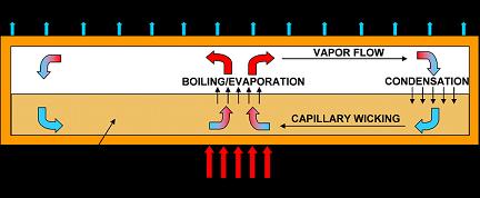 This diagram depicts a cooling device called a heat pipe, used in electronics and computers. Researchers are developing an advanced type of heat pipe for high-power electronics in military and automotive systems. The system is capable of handling roughly 10 times the heat generated by conventional computer chips. The miniature, lightweight device uses tiny copper spheres and carbon nanotubes to passively wick a coolant toward hot electronics. (School of Mechanical Engineering, Purdue University) 