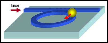 This schematic illustration shows a particle revolving around a silicon micro-ring resonator, propelled by optical forces.