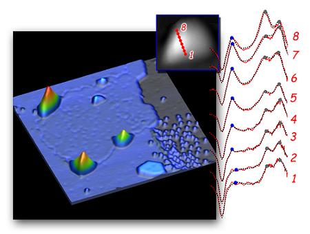 A patch of graphene at the surface of a platinum substrate exhibits four triangular nanobubbles at its edges and one in the interior. Scanning tunneling spectroscopy taken at intervals across one nanobubble (inset) shows local electron densities clustering in peaks at discrete Landau-level energies. Pseudo-magnetic fields are strongest at regions of greatest curvature. 