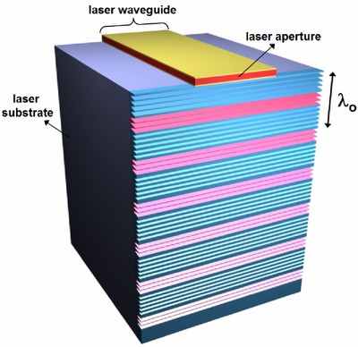 Schematic diagram of a terahertz quantum cascade laser patterned with a metamaterial collimator. The metamaterial patterns are directly sculpted on the highly doped GaAs facet of the device. Artificial coloring in the figure indicates deep and shallow micron scale grooves, which have different functions. The shallow blue grooves efficiently couple laser output into surface electromagnetic waves on the facet and confine the waves to the facet. The deep pink grooves form an effective grating that coherently scatters the energy of the surface waves into the far-field.