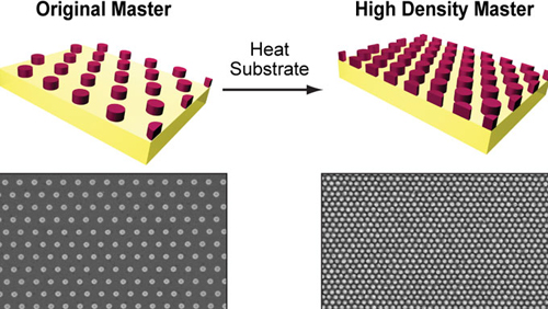 One programmable soft lithography recipe: (1) Start with a thermoplastic substrate. (2) Perform SANE. (3) Heat substrate. (4) Create different nanopatterns with same feature sizes. (5) Repeat.