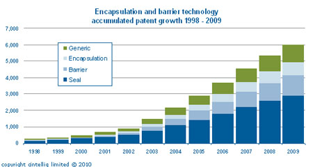 Encapsulation and barrier technology accumulated patent growth 1998-2009