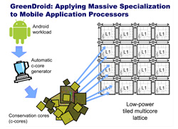 An overview of the GreenDroid project from computer scientists at UC San Diego.