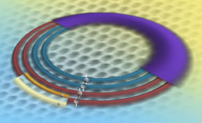 This artist's rendition illustrates the electron energy levels in graphene as revealed by a unique NIST instrument. Because of graphene's properties, an electron in any given energy level (the wide, purple band) comprises four quantum states (the four rings), called a "quartet." This quartet of levels split into different energies when immersed in a magnetic field. The two smaller bands on the outermost ring represent the further splitting of a graphene electronic state. Credit: T. Schindler and K. Talbott/NIST