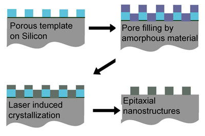 Amorphous silicon, deposited on a porous template fills the empty spaces. Laser heating melts the deposit and the top few microns of the silicon substrate. In a few nanoseconds the melted silicon recrystallizes. The substrate acts as a seed crystal for the material above, causing it to crystallize with the same alignment. This makes it easier for electric charges to flow, making possible more efficient solar cells and batteries. Provided/Wiesner lab