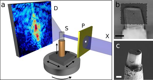 Schematic of the new nano-CT method. The sample is scanned with an X-ray beam while the detector records a diffraction pattern for every beam position. The sample is then turned around its axis and scanned again, until a complete set of data is gathered for every angle. A high-resolution three-dimensional image of the sample is then computed from the hundreds of thousands of diffraction patterns by means of specially developed image reconstruction algorithms. 