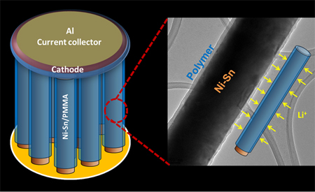 A nanostructured lithium ion battery developed at Rice University may charge faster and last longer than Li ion batteries in current use. Nanowires with a PMMA polymer coating, seen in a transmission electron microscope image at right, solve a long-standing problem of forming ultrathin electrolyte layers around nanostructured electrode materials. (Credit: Ajayan Lab/Rice University)