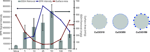 Copper species coated silica nanoparticles (CuOXS) were synthesized for odor removal application. Coating with copper increased the capacity of silica nanoparticles for eliminating a model odorethyl mercaptan. Surface area, pore size distribution, and electron paramagnetic resonance spectroscopy analyses indicated that, at lower copper concentrations, copper species preferentially adsorb in 20  pores of silica. These copper species in a dispersed state are effective in catalytic removal of ethyl mercaptan. The best performance of copper-coated silica nanoparticles was achieved at a copper concentration of 3 wt %, at which all 20  nanopores were filled with isolated copper species. At higher copper loading, copper species are present as clusters on silica surfaces, which were found to be less effective in removing ethyl mercaptan. Gas chromatography experiments were carried out to verify catalytic conversion of ethyl mercaptan to diethyl disulfide by CuOXS particles. The present study suggests that the nature of the copper species and their site of adsorption, as well as state of dispersion, are important parameters to be considered for catalytic removal of sulfur-containing compounds. These parameters are critical for designing high-performance catalytic copper-coated silica nanoparticles for applications such as deodorization, removal of sulfur compounds from crude oil, hydrogenation, and antimicrobial activity. Credit Langmuir.