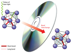 Figure 1: Pulses of light alter the atomic bonds (red) in the material AIST, enabling quick storage and deletion of data.

 2011 Masaki Takata